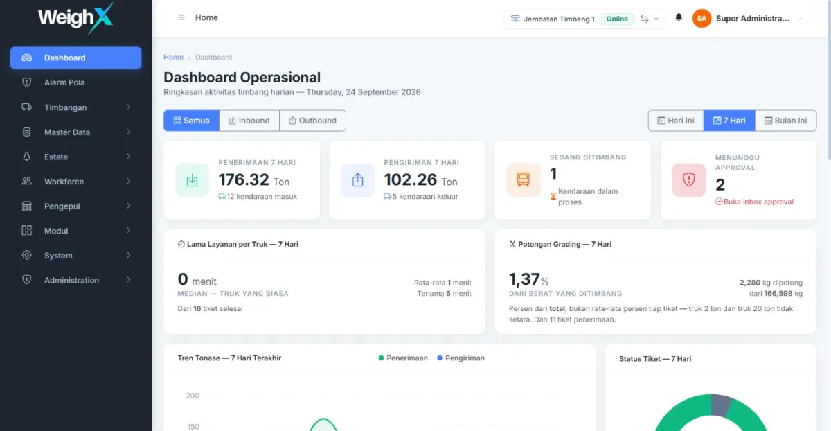 WeighX operational dashboard with a seven-day summary: receipts, dispatches, vehicles on the scale, and tickets awaiting approval