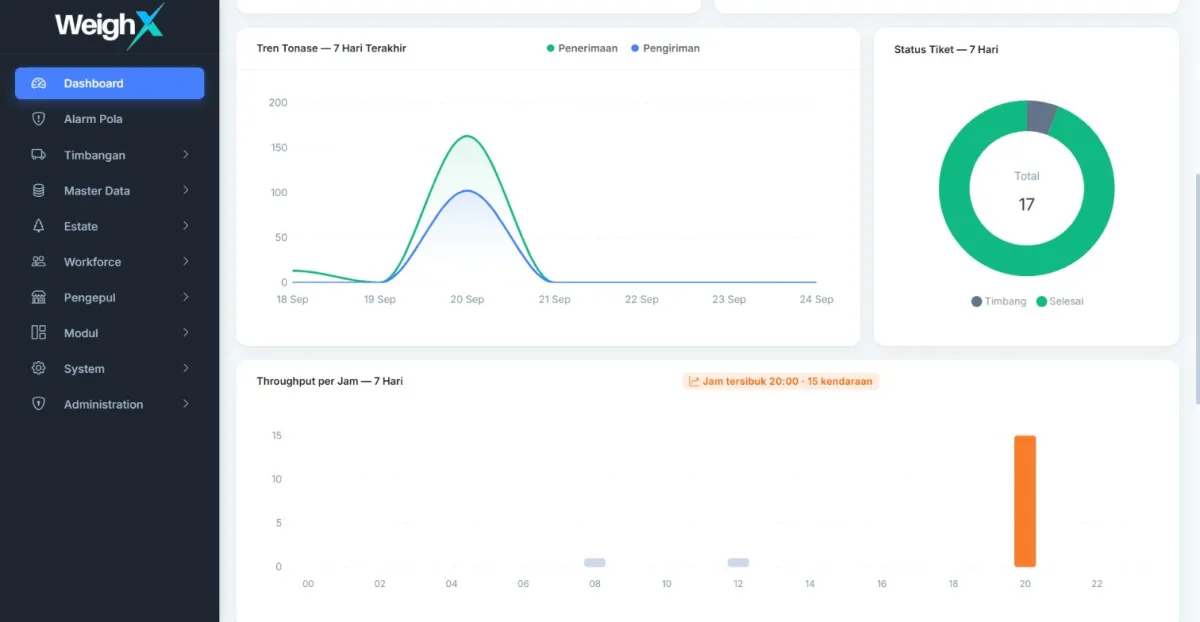 WeighX dashboard: a seven-day tonnage trend chart, a ticket status chart, and hourly throughput